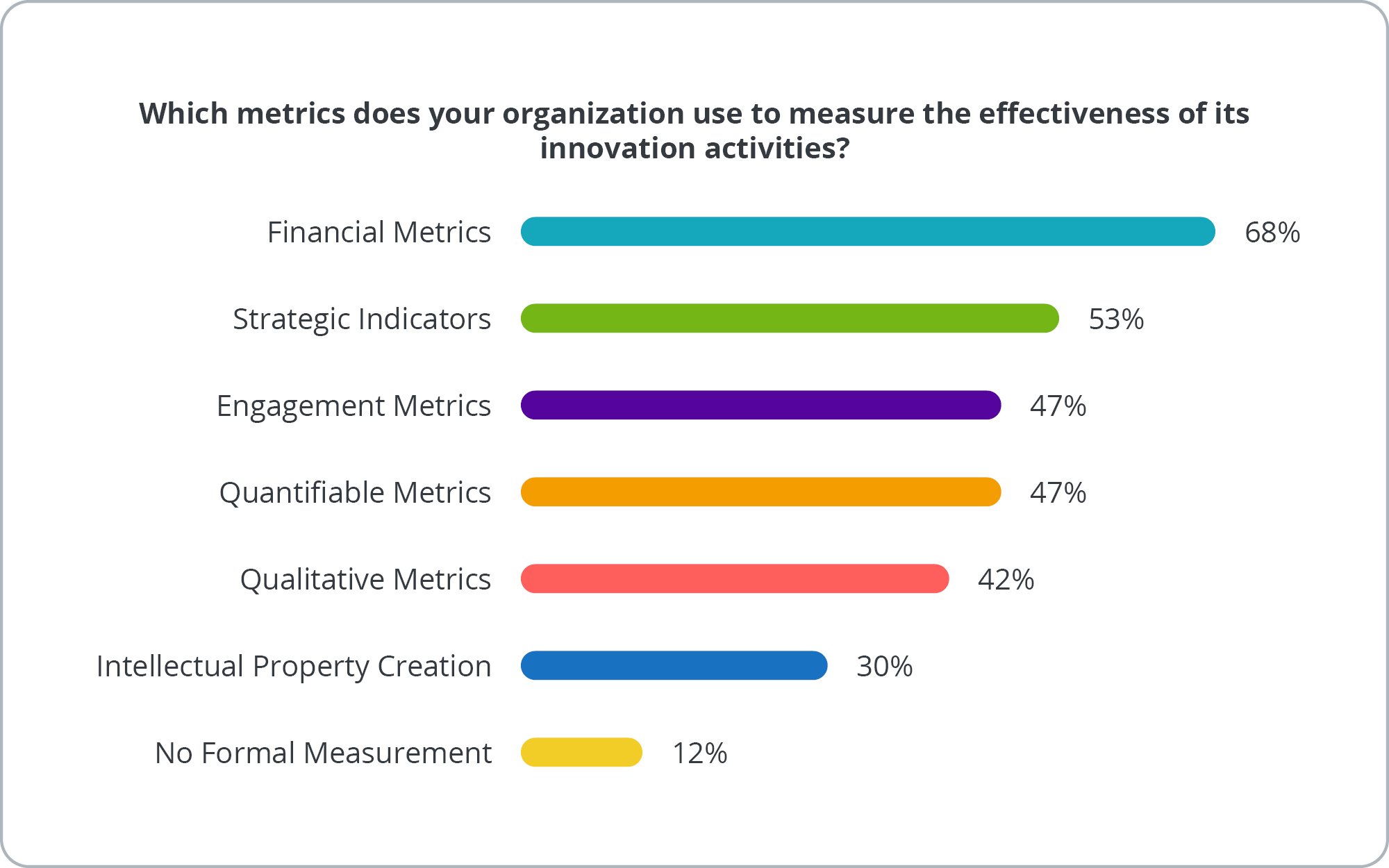 Metrics used to measure the effectiveness of innovation activities, from the 2025 State of Corporate Innovation Report.