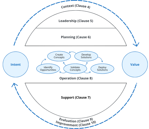Representation of the innovation management system as defined in ISO 56001.