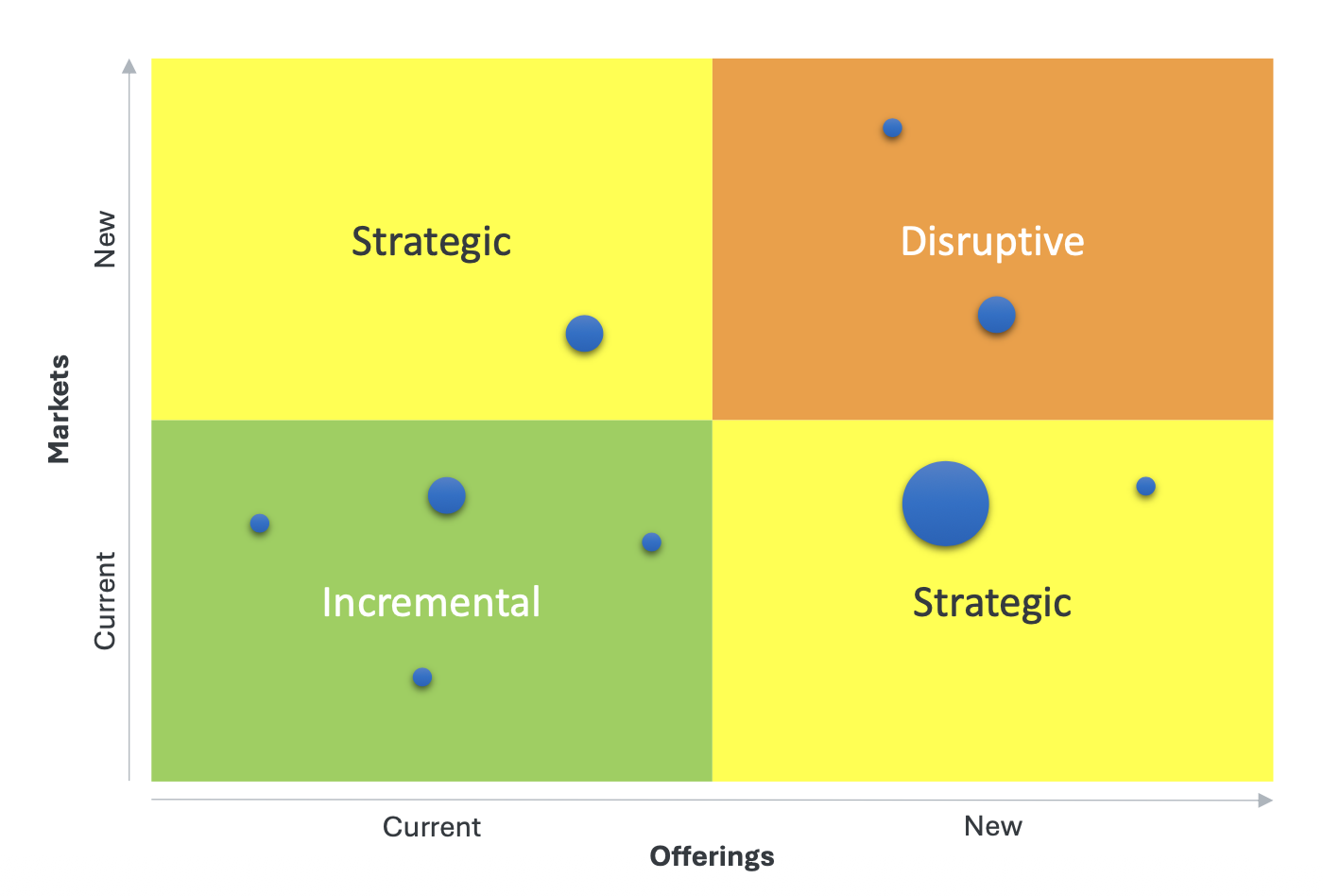 Matrix For Types of Innovation